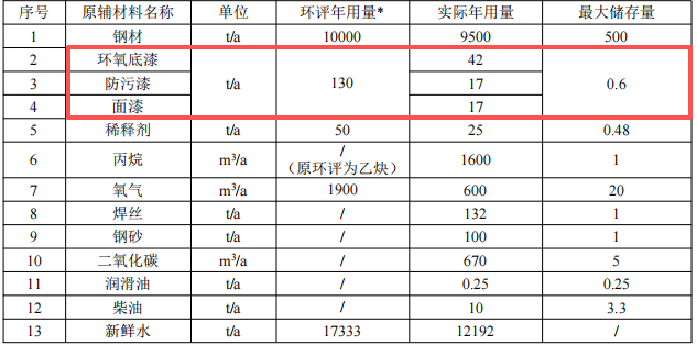 技改涂料項(xiàng)目啟動(dòng)，年拆解船舶10萬輕噸