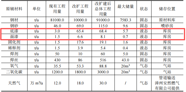 300萬涂料項目改擴建投產(chǎn)，年產(chǎn)樁基及導(dǎo)管架9萬噸
