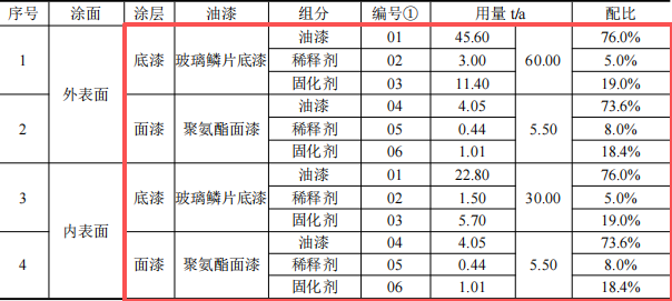 300萬涂料項目改擴建投產(chǎn)，年產(chǎn)樁基及導(dǎo)管架9萬噸