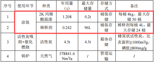 250萬涂料項目技改投產，年噴漆面積超2800平方米