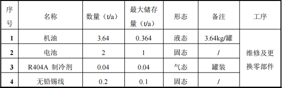 1000萬汽車涂料項目服務(wù)中心，年服務(wù)車輛1000臺