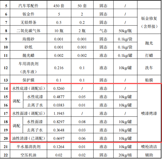 1000萬汽車涂料項目服務(wù)中心，年服務(wù)車輛1000臺