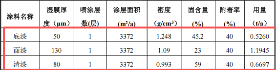 1000萬汽車涂料項目服務(wù)中心，年服務(wù)車輛1000臺