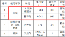 250萬涂料項(xiàng)目技改投產(chǎn)，年噴漆面積超2800平方米