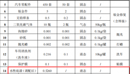 1000萬汽車涂料項(xiàng)目服務(wù)中心，年服務(wù)車輛1000臺
