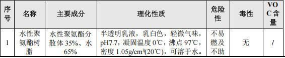 2500萬粉末涂料項目投產(chǎn)，年產(chǎn)數(shù)碼墨水7500噸