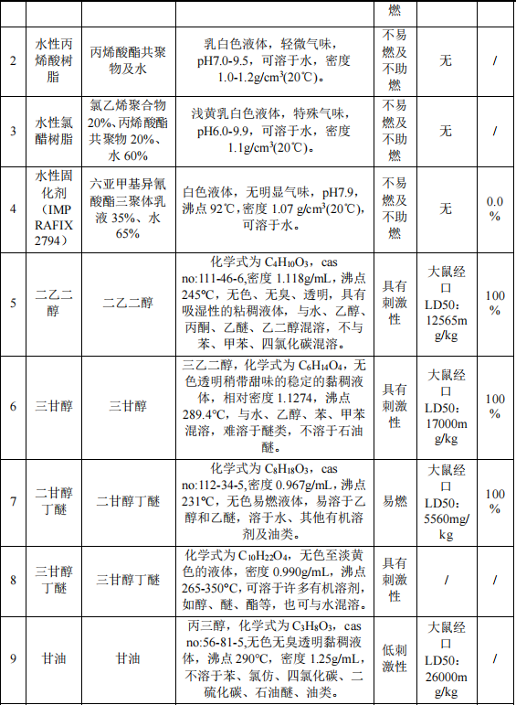 2500萬粉末涂料項目投產(chǎn)，年產(chǎn)數(shù)碼墨水7500噸
