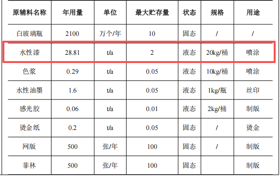 200萬涂料項(xiàng)目投產(chǎn)，年加工玻璃瓶2100萬個(gè)