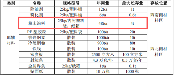 600萬粉末涂料項目落地，年產家居用品21.2萬套