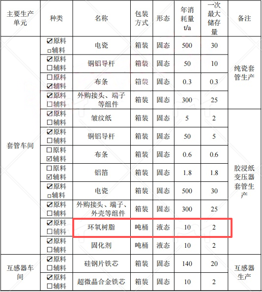 1億粉末涂料項(xiàng)目落地滁州，年產(chǎn)高壓絕緣套管20000只