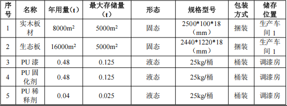 450萬涂料項目投產(chǎn)，年產(chǎn)訂制衣柜1500套