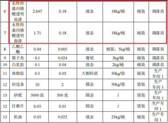 450萬涂料項目投產(chǎn)，年產(chǎn)訂制衣柜1500套