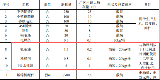 1.89億涂料項(xiàng)目落地臺(tái)州，年產(chǎn)壓縮機(jī)7700臺(tái)套