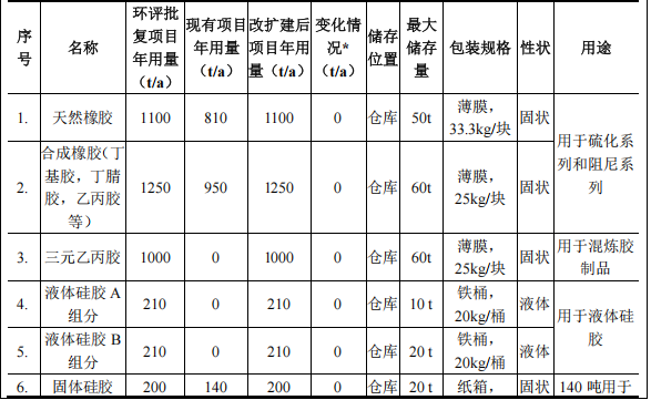 500萬涂料項目落地麻涌，年產(chǎn)噴涂硫化件1000萬件