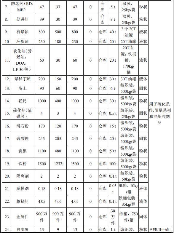 500萬涂料項目落地麻涌，年產(chǎn)噴涂硫化件1000萬件