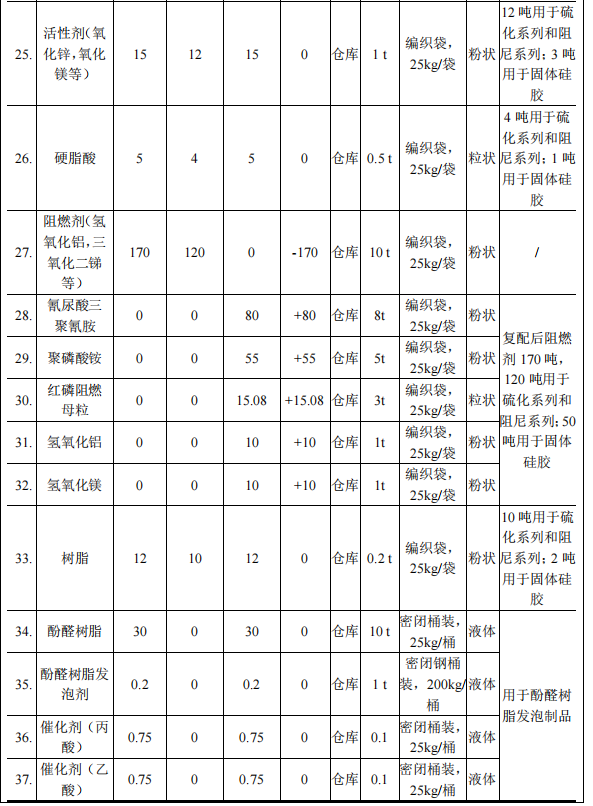 500萬涂料項目落地麻涌，年產(chǎn)噴涂硫化件1000萬件