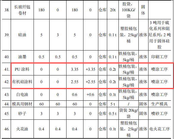 500萬涂料項目落地麻涌，年產(chǎn)噴涂硫化件1000萬件