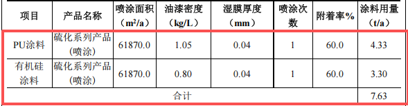 500萬涂料項目落地麻涌，年產(chǎn)噴涂硫化件1000萬件