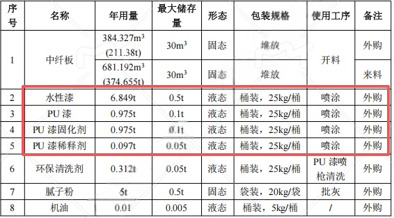 200萬涂料項目投產(chǎn)，年產(chǎn)展柜8000件