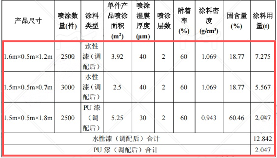 200萬涂料項目投產(chǎn)，年產(chǎn)展柜8000件