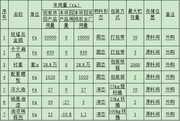 100萬涂料改建項目落地，年產(chǎn)電泳板簧9000噸