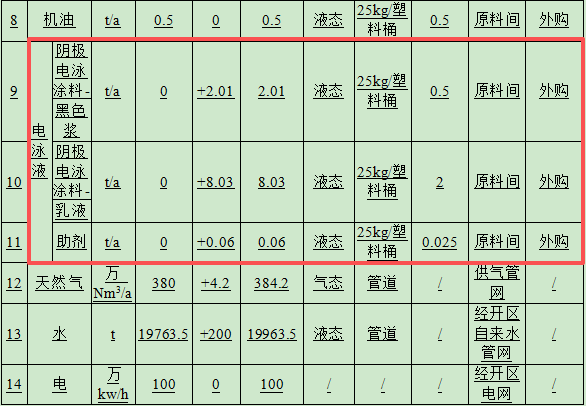 100萬涂料改建項目落地，年產(chǎn)電泳板簧9000噸