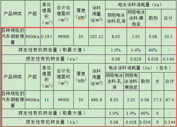 100萬涂料改建項目落地，年產(chǎn)電泳板簧9000噸