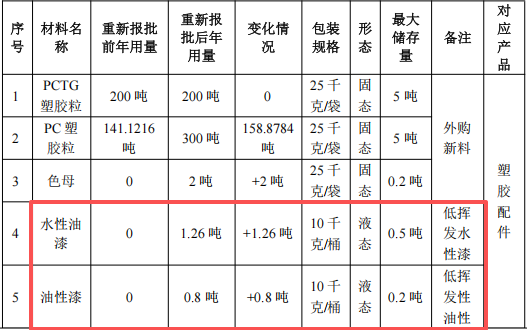 1000萬(wàn)涂料項(xiàng)目落地厚街，年產(chǎn)塑膠制品5400萬(wàn)件