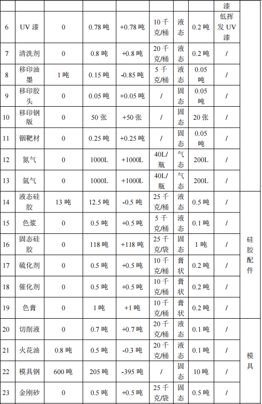 1000萬(wàn)涂料項(xiàng)目落地厚街，年產(chǎn)塑膠制品5400萬(wàn)件