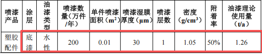 1000萬(wàn)涂料項(xiàng)目落地厚街，年產(chǎn)塑膠制品5400萬(wàn)件