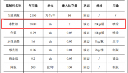 200萬涂料項(xiàng)目投產(chǎn)，年加工玻璃瓶2100萬個(gè)