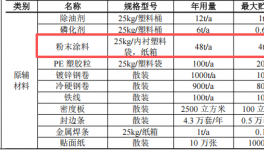 600萬粉末涂料項(xiàng)目落地，年產(chǎn)家居用品21.2萬套