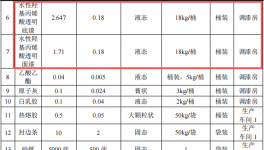450萬涂料項(xiàng)目投產(chǎn)，年產(chǎn)訂制衣柜1500套
