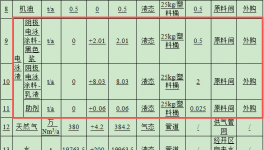 100萬(wàn)涂料改建項(xiàng)目落地，年產(chǎn)電泳板簧9000噸