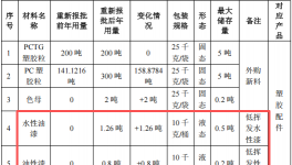1000萬(wàn)涂料項(xiàng)目落地厚街，年產(chǎn)塑膠制品5400萬(wàn)件