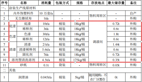 2000萬(wàn)擴(kuò)建涂料項(xiàng)目啟動(dòng)，新建智能涂裝生產(chǎn)線
