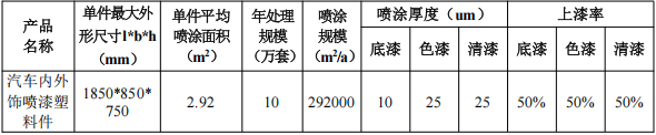 2000萬(wàn)擴(kuò)建涂料項(xiàng)目啟動(dòng)，新建智能涂裝生產(chǎn)線