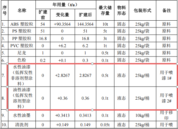 200萬(wàn)涂料項(xiàng)目投產(chǎn)，年產(chǎn)塑膠玩具1027萬(wàn)件