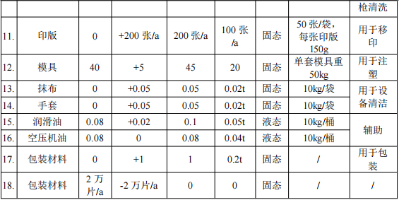 200萬(wàn)涂料項(xiàng)目投產(chǎn)，年產(chǎn)塑膠玩具1027萬(wàn)件