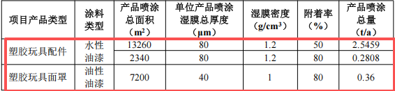 200萬(wàn)涂料項(xiàng)目投產(chǎn)，年產(chǎn)塑膠玩具1027萬(wàn)件