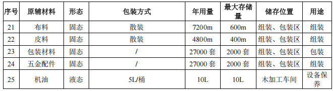2000萬酒店家具涂料項(xiàng)目投產(chǎn)，年產(chǎn)2.7萬件產(chǎn)品