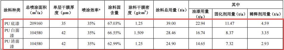 2000萬酒店家具涂料項(xiàng)目投產(chǎn)，年產(chǎn)2.7萬件產(chǎn)品