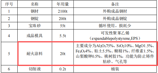 億元投資灌南縣 年產(chǎn)2200噸消失模鑄件涂料項目