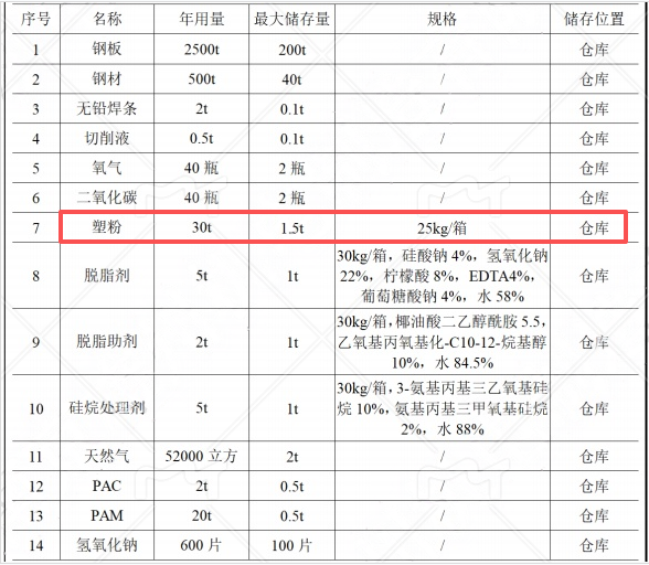 資500萬元年產(chǎn)5000套農(nóng)機(jī)鈑金件粉末涂料項(xiàng)目