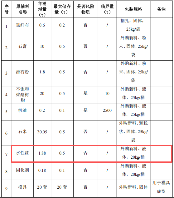 投資100萬元 年產(chǎn)5萬套電壁爐配件涂料項目