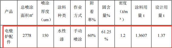 投資100萬元 年產(chǎn)5萬套電壁爐配件涂料項目