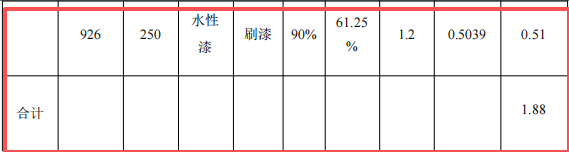 投資100萬元 年產(chǎn)5萬套電壁爐配件涂料項目