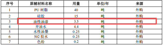 投資100萬(wàn)元 年產(chǎn)100萬(wàn)個(gè)樹(shù)脂玩具涂料項(xiàng)目