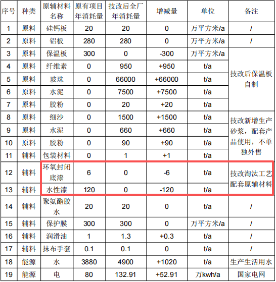 年產(chǎn)200萬(wàn)個(gè)攝像頭前臉及10萬(wàn)片芯片散熱片粉末涂料項(xiàng)目