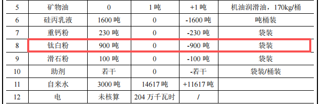 總投資5000萬元 年產(chǎn)40萬平方米綠色建材改建項目